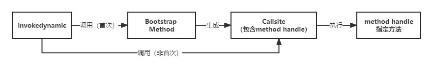invokedynamic执行过程