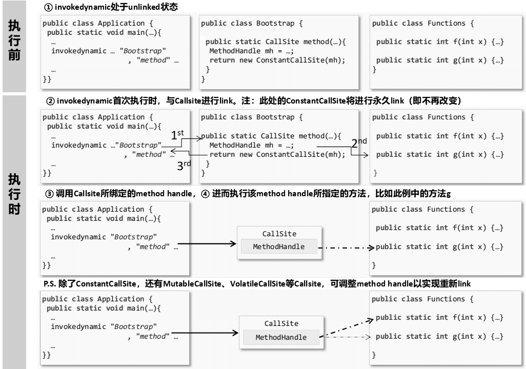 invokedynamic执行示意