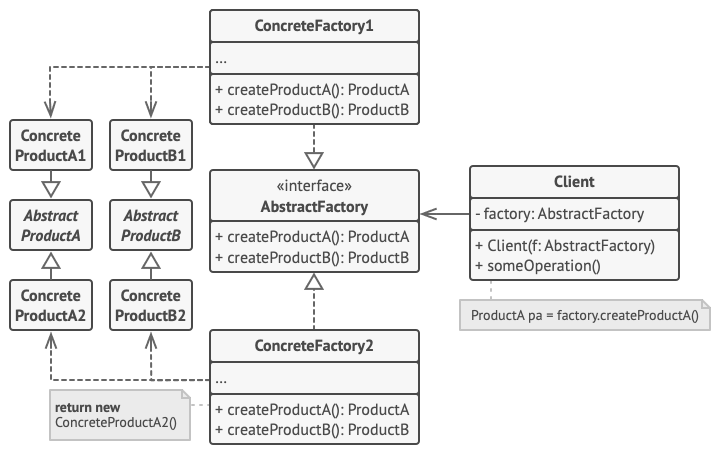 Abstract Factory Pattern